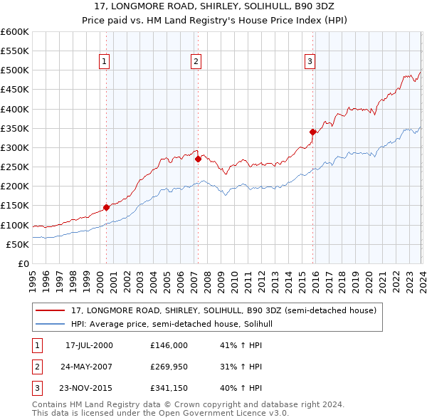 17, LONGMORE ROAD, SHIRLEY, SOLIHULL, B90 3DZ: Price paid vs HM Land Registry's House Price Index