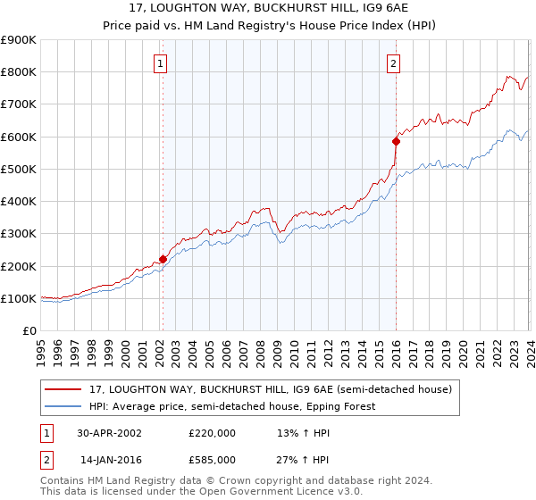 17, LOUGHTON WAY, BUCKHURST HILL, IG9 6AE: Price paid vs HM Land Registry's House Price Index
