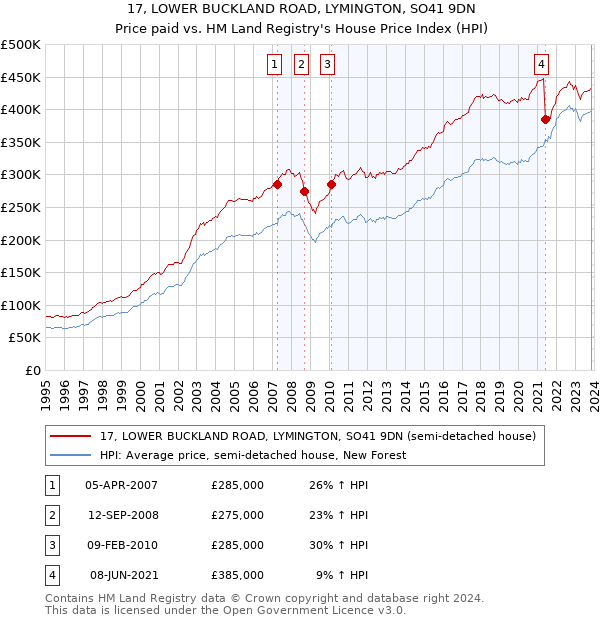 17, LOWER BUCKLAND ROAD, LYMINGTON, SO41 9DN: Price paid vs HM Land Registry's House Price Index