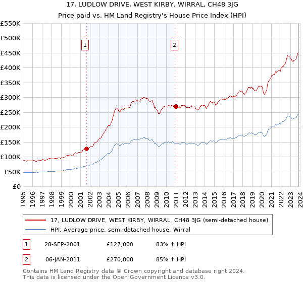 17, LUDLOW DRIVE, WEST KIRBY, WIRRAL, CH48 3JG: Price paid vs HM Land Registry's House Price Index