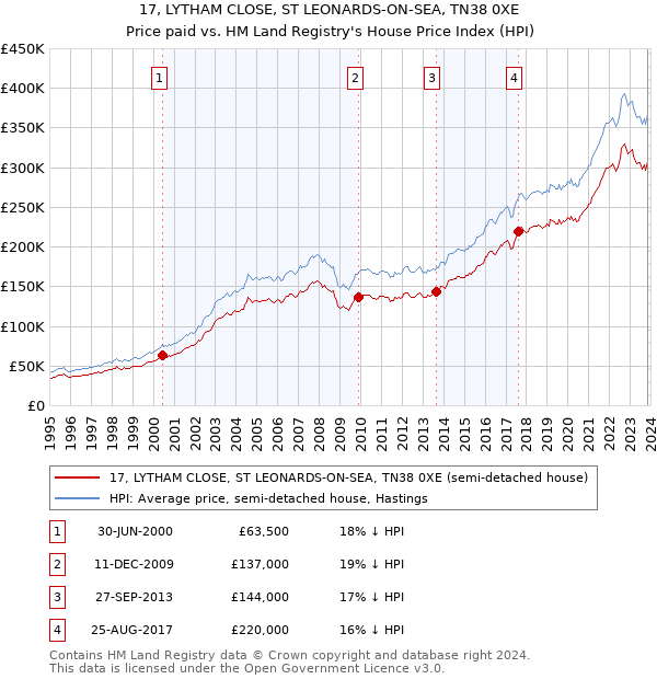 17, LYTHAM CLOSE, ST LEONARDS-ON-SEA, TN38 0XE: Price paid vs HM Land Registry's House Price Index