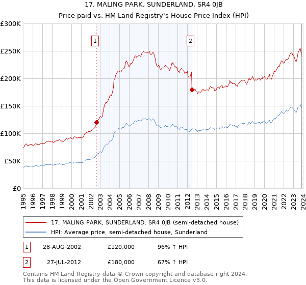 17, MALING PARK, SUNDERLAND, SR4 0JB: Price paid vs HM Land Registry's House Price Index