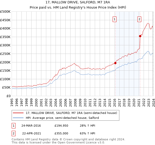 17, MALLOW DRIVE, SALFORD, M7 1RA: Price paid vs HM Land Registry's House Price Index