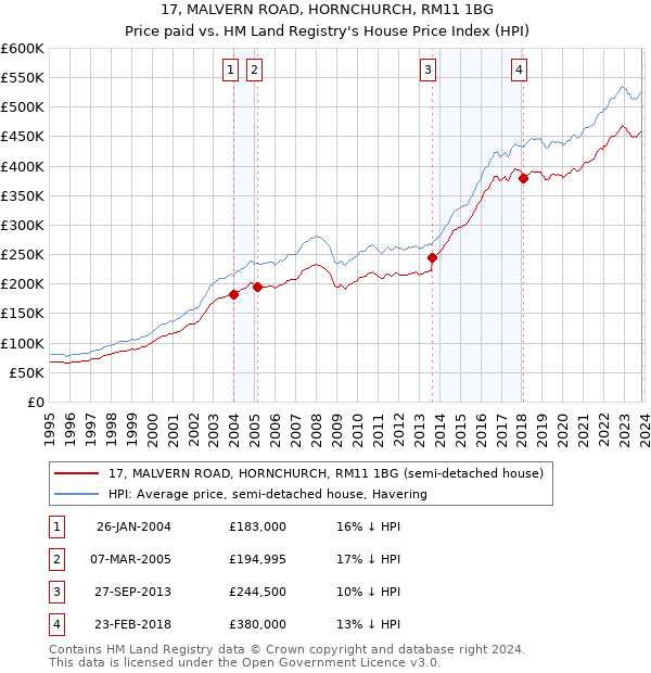 17, MALVERN ROAD, HORNCHURCH, RM11 1BG: Price paid vs HM Land Registry's House Price Index