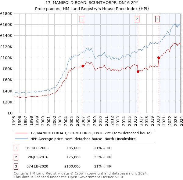 17, MANIFOLD ROAD, SCUNTHORPE, DN16 2PY: Price paid vs HM Land Registry's House Price Index