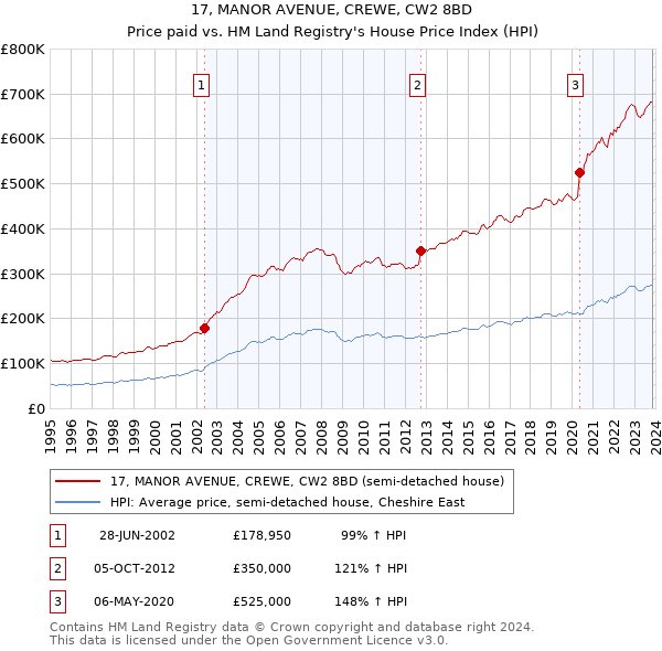 17, MANOR AVENUE, CREWE, CW2 8BD: Price paid vs HM Land Registry's House Price Index