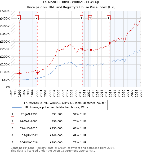 17, MANOR DRIVE, WIRRAL, CH49 6JE: Price paid vs HM Land Registry's House Price Index