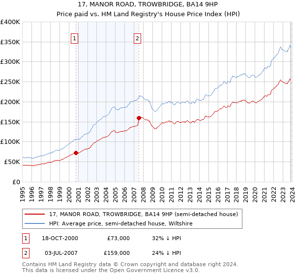 17, MANOR ROAD, TROWBRIDGE, BA14 9HP: Price paid vs HM Land Registry's House Price Index