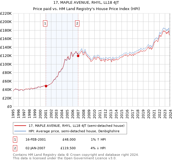 17, MAPLE AVENUE, RHYL, LL18 4JT: Price paid vs HM Land Registry's House Price Index