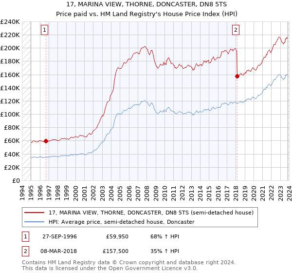 17, MARINA VIEW, THORNE, DONCASTER, DN8 5TS: Price paid vs HM Land Registry's House Price Index