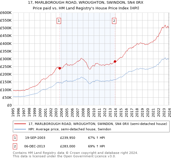 17, MARLBOROUGH ROAD, WROUGHTON, SWINDON, SN4 0RX: Price paid vs HM Land Registry's House Price Index
