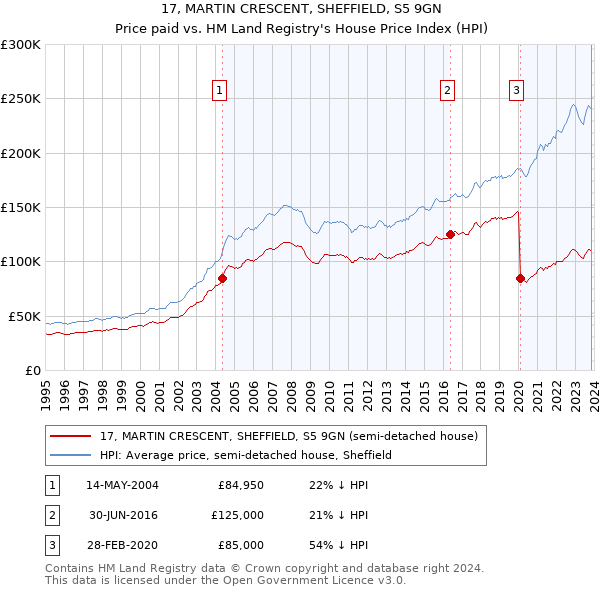 17, MARTIN CRESCENT, SHEFFIELD, S5 9GN: Price paid vs HM Land Registry's House Price Index