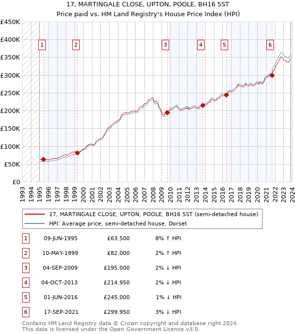 17, MARTINGALE CLOSE, UPTON, POOLE, BH16 5ST: Price paid vs HM Land Registry's House Price Index