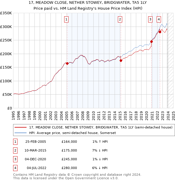 17, MEADOW CLOSE, NETHER STOWEY, BRIDGWATER, TA5 1LY: Price paid vs HM Land Registry's House Price Index