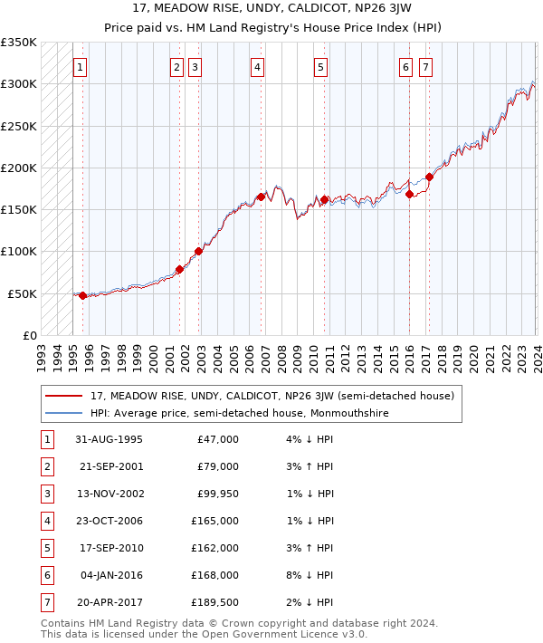 17, MEADOW RISE, UNDY, CALDICOT, NP26 3JW: Price paid vs HM Land Registry's House Price Index