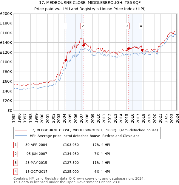 17, MEDBOURNE CLOSE, MIDDLESBROUGH, TS6 9QF: Price paid vs HM Land Registry's House Price Index