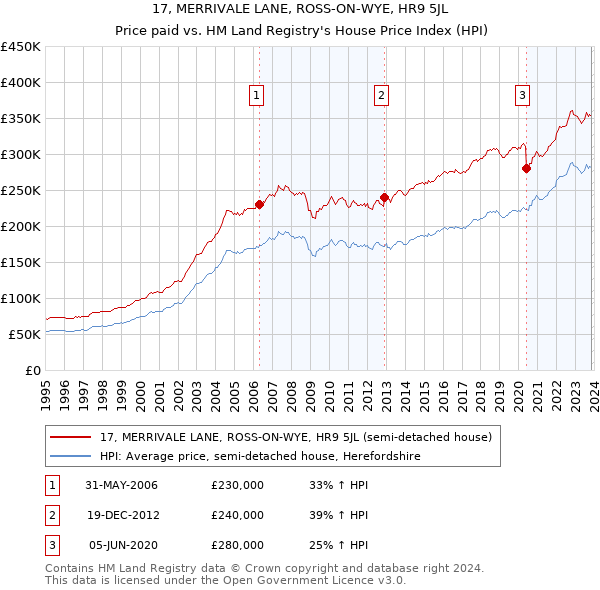 17, MERRIVALE LANE, ROSS-ON-WYE, HR9 5JL: Price paid vs HM Land Registry's House Price Index