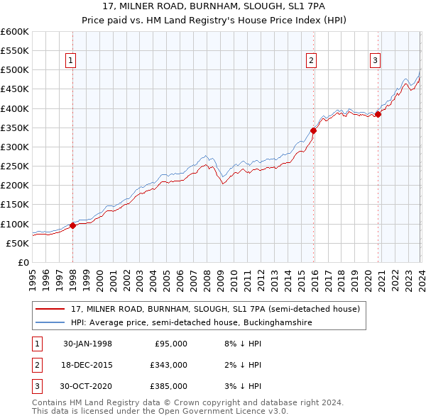 17, MILNER ROAD, BURNHAM, SLOUGH, SL1 7PA: Price paid vs HM Land Registry's House Price Index