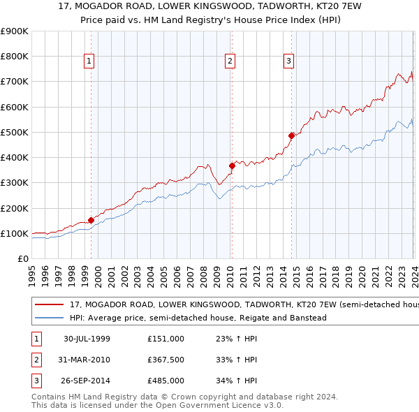 17, MOGADOR ROAD, LOWER KINGSWOOD, TADWORTH, KT20 7EW: Price paid vs HM Land Registry's House Price Index