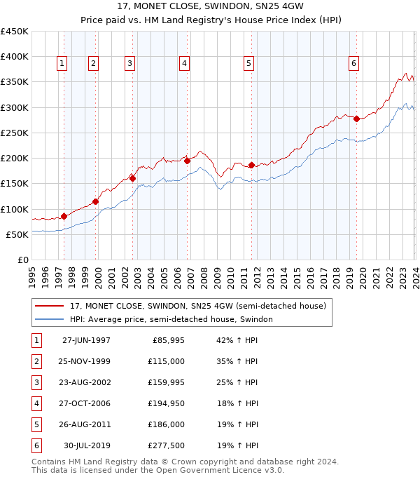 17, MONET CLOSE, SWINDON, SN25 4GW: Price paid vs HM Land Registry's House Price Index