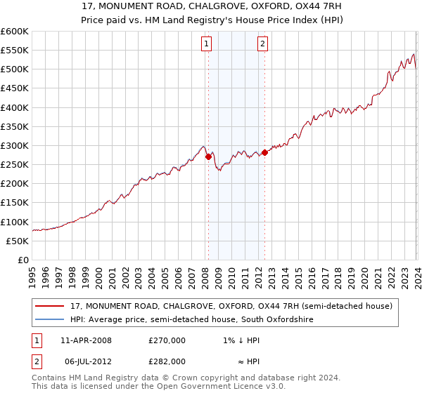 17, MONUMENT ROAD, CHALGROVE, OXFORD, OX44 7RH: Price paid vs HM Land Registry's House Price Index