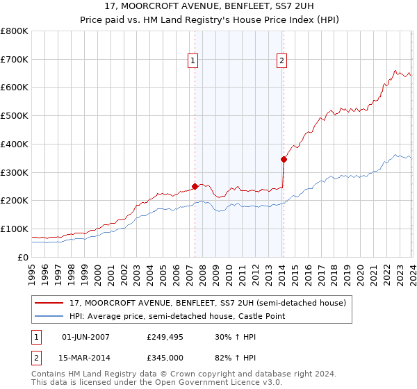 17, MOORCROFT AVENUE, BENFLEET, SS7 2UH: Price paid vs HM Land Registry's House Price Index