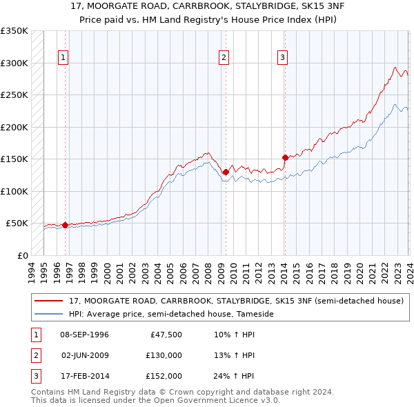 17, MOORGATE ROAD, CARRBROOK, STALYBRIDGE, SK15 3NF: Price paid vs HM Land Registry's House Price Index