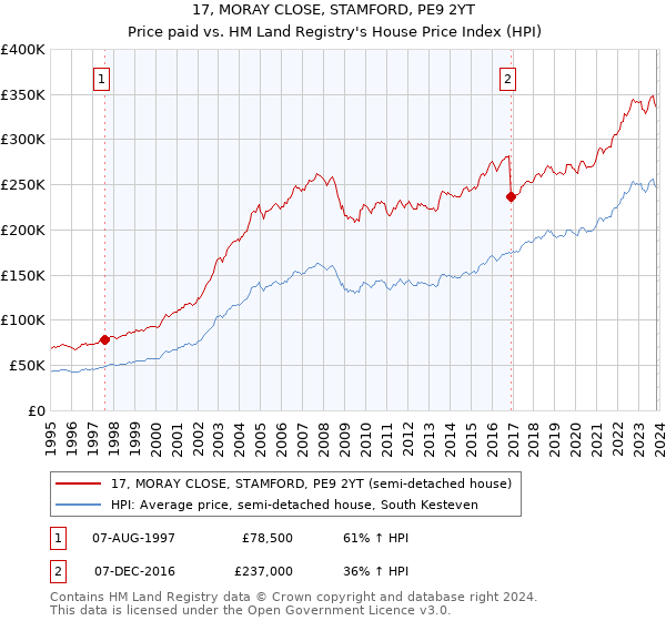 17, MORAY CLOSE, STAMFORD, PE9 2YT: Price paid vs HM Land Registry's House Price Index