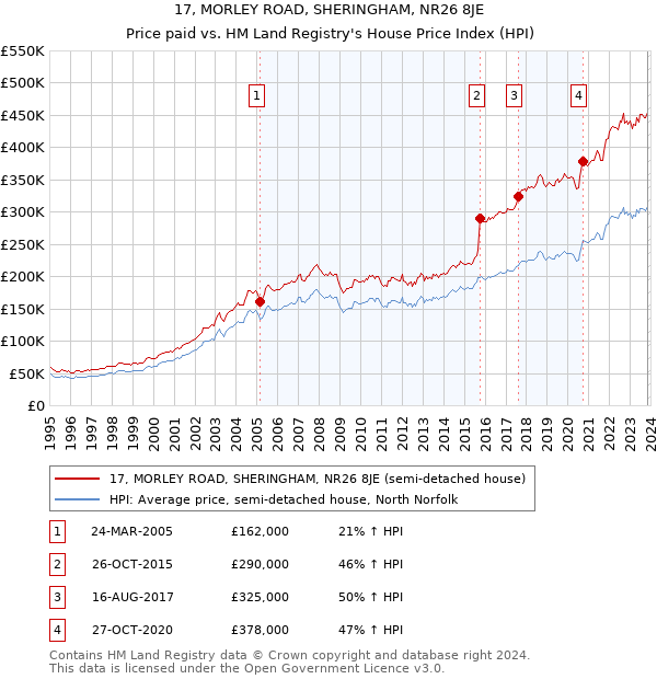 17, MORLEY ROAD, SHERINGHAM, NR26 8JE: Price paid vs HM Land Registry's House Price Index