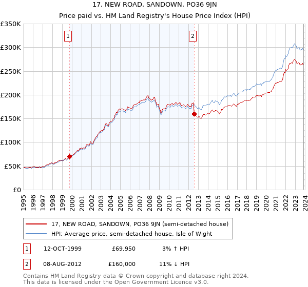 17, NEW ROAD, SANDOWN, PO36 9JN: Price paid vs HM Land Registry's House Price Index