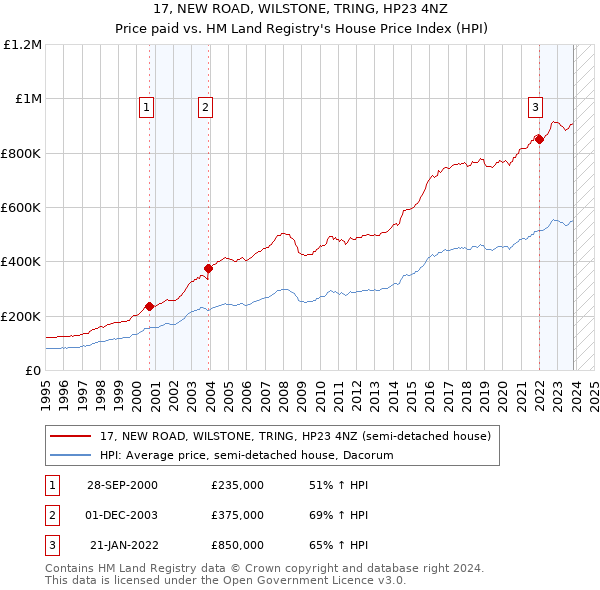 17, NEW ROAD, WILSTONE, TRING, HP23 4NZ: Price paid vs HM Land Registry's House Price Index