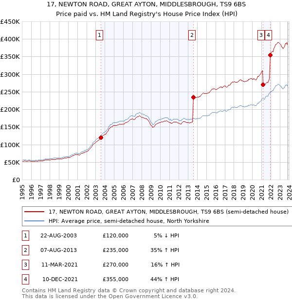 17, NEWTON ROAD, GREAT AYTON, MIDDLESBROUGH, TS9 6BS: Price paid vs HM Land Registry's House Price Index