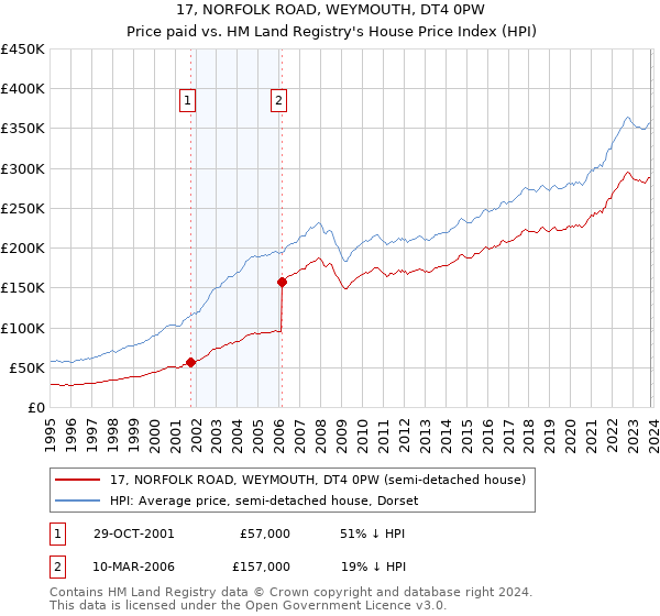 17, NORFOLK ROAD, WEYMOUTH, DT4 0PW: Price paid vs HM Land Registry's House Price Index