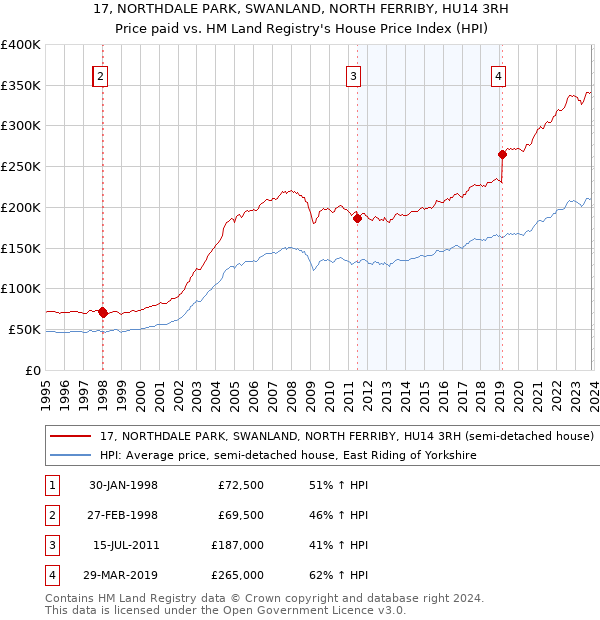 17, NORTHDALE PARK, SWANLAND, NORTH FERRIBY, HU14 3RH: Price paid vs HM Land Registry's House Price Index