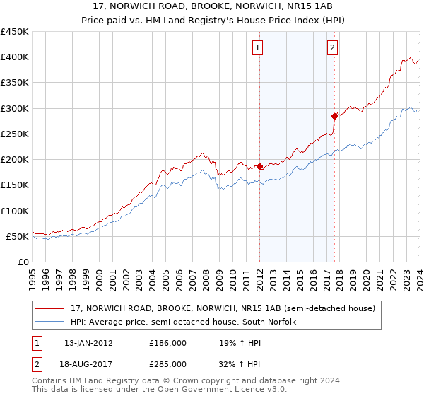 17, NORWICH ROAD, BROOKE, NORWICH, NR15 1AB: Price paid vs HM Land Registry's House Price Index