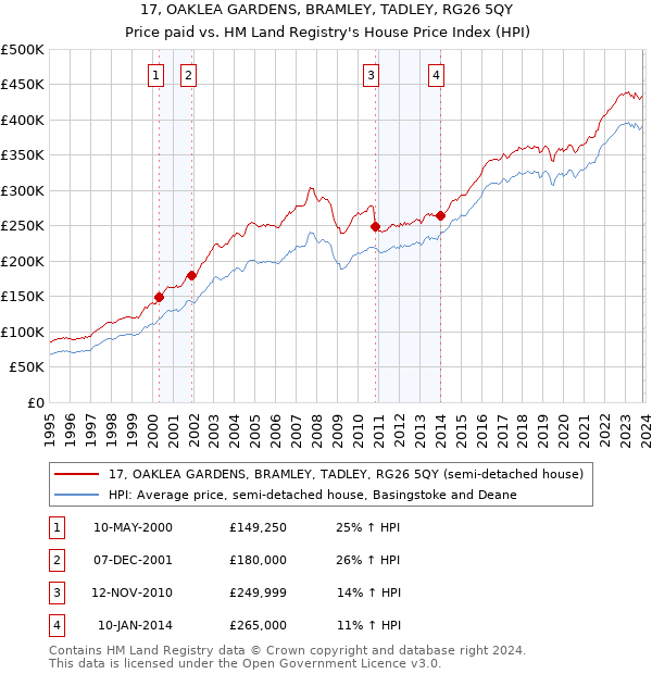 17, OAKLEA GARDENS, BRAMLEY, TADLEY, RG26 5QY: Price paid vs HM Land Registry's House Price Index