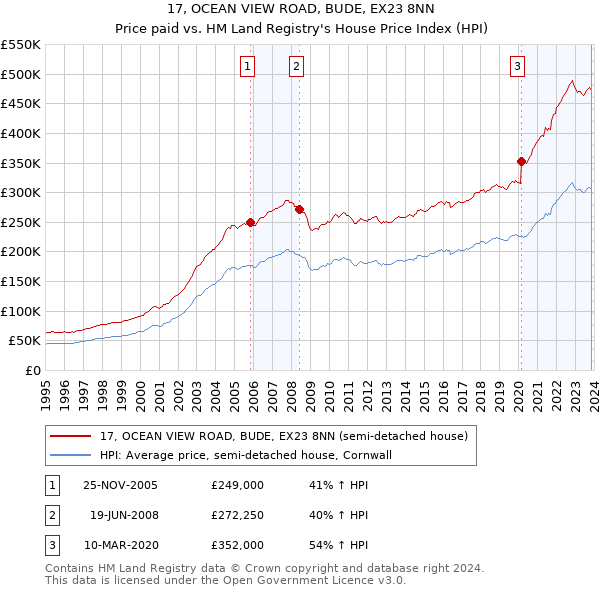 17, OCEAN VIEW ROAD, BUDE, EX23 8NN: Price paid vs HM Land Registry's House Price Index
