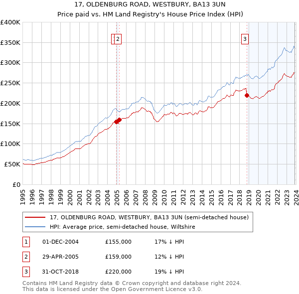 17, OLDENBURG ROAD, WESTBURY, BA13 3UN: Price paid vs HM Land Registry's House Price Index