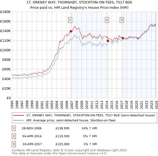 17, ORKNEY WAY, THORNABY, STOCKTON-ON-TEES, TS17 8GE: Price paid vs HM Land Registry's House Price Index