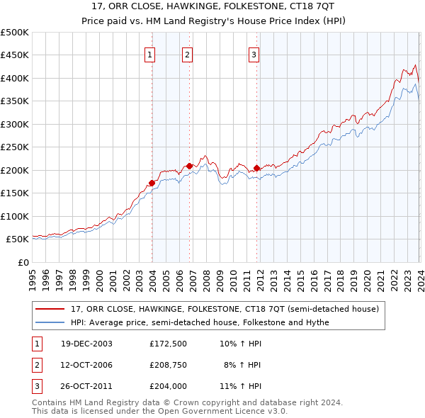 17, ORR CLOSE, HAWKINGE, FOLKESTONE, CT18 7QT: Price paid vs HM Land Registry's House Price Index