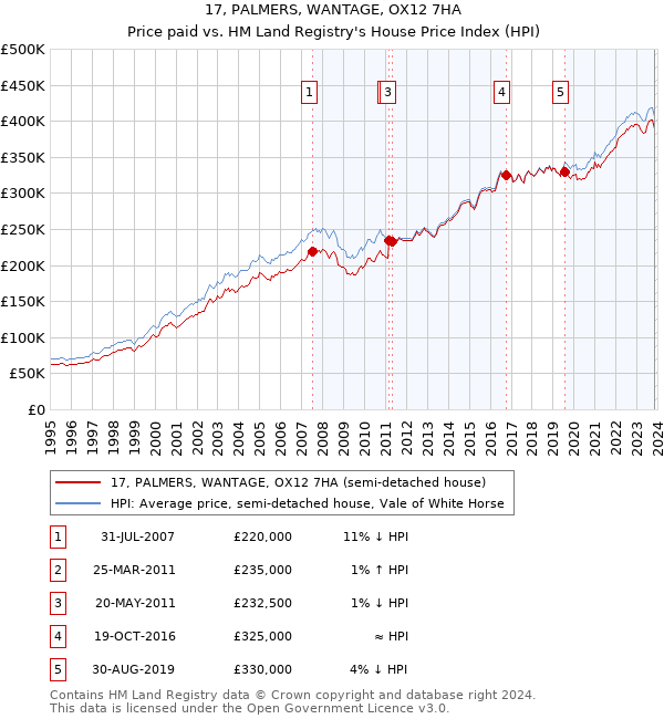 17, PALMERS, WANTAGE, OX12 7HA: Price paid vs HM Land Registry's House Price Index