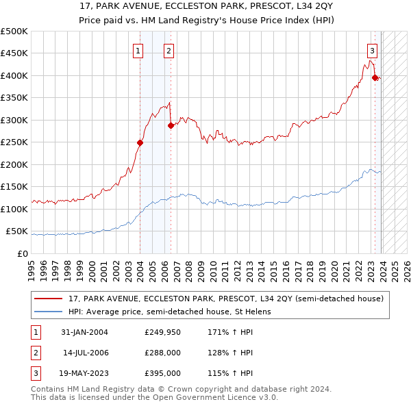 17, PARK AVENUE, ECCLESTON PARK, PRESCOT, L34 2QY: Price paid vs HM Land Registry's House Price Index