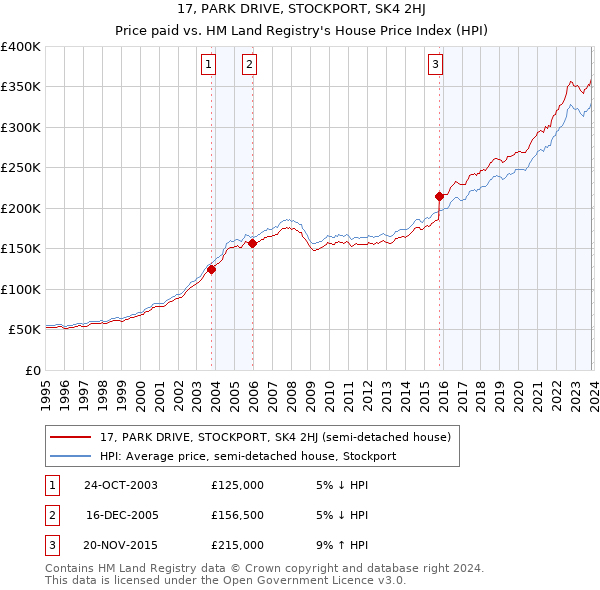 17, PARK DRIVE, STOCKPORT, SK4 2HJ: Price paid vs HM Land Registry's House Price Index