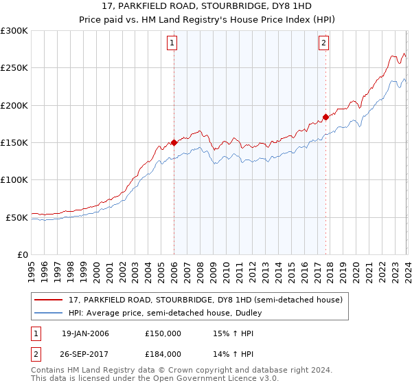 17, PARKFIELD ROAD, STOURBRIDGE, DY8 1HD: Price paid vs HM Land Registry's House Price Index