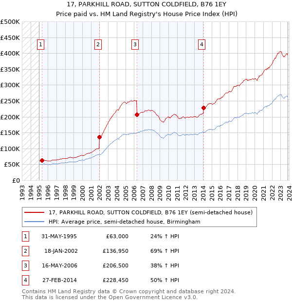 17, PARKHILL ROAD, SUTTON COLDFIELD, B76 1EY: Price paid vs HM Land Registry's House Price Index