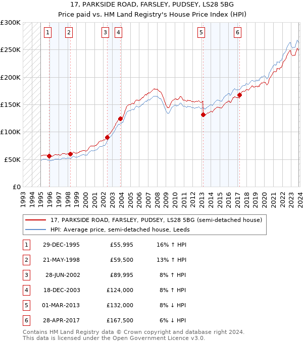 17, PARKSIDE ROAD, FARSLEY, PUDSEY, LS28 5BG: Price paid vs HM Land Registry's House Price Index