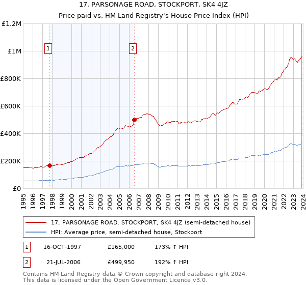 17, PARSONAGE ROAD, STOCKPORT, SK4 4JZ: Price paid vs HM Land Registry's House Price Index