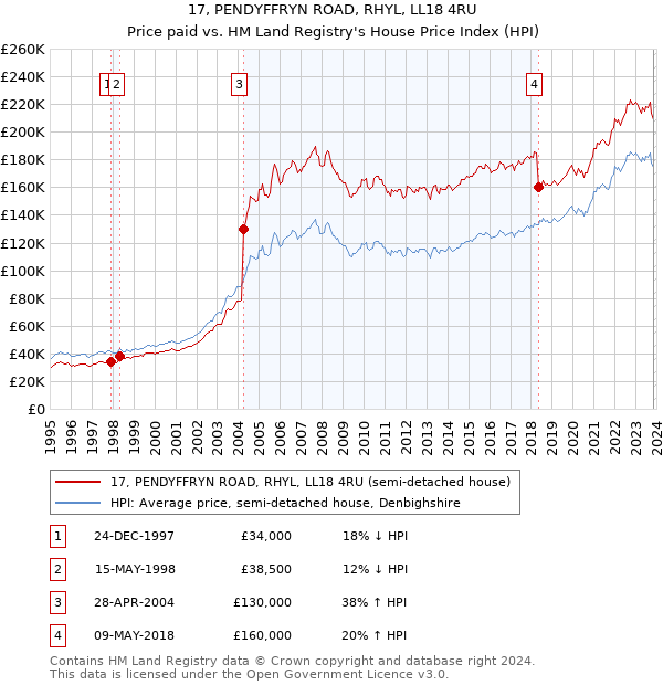 17, PENDYFFRYN ROAD, RHYL, LL18 4RU: Price paid vs HM Land Registry's House Price Index