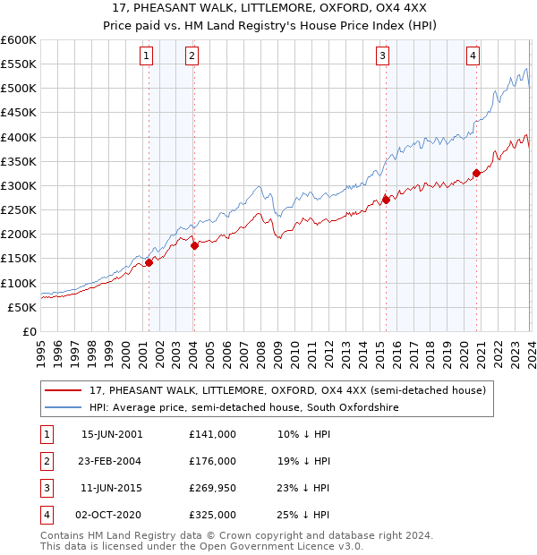 17, PHEASANT WALK, LITTLEMORE, OXFORD, OX4 4XX: Price paid vs HM Land Registry's House Price Index