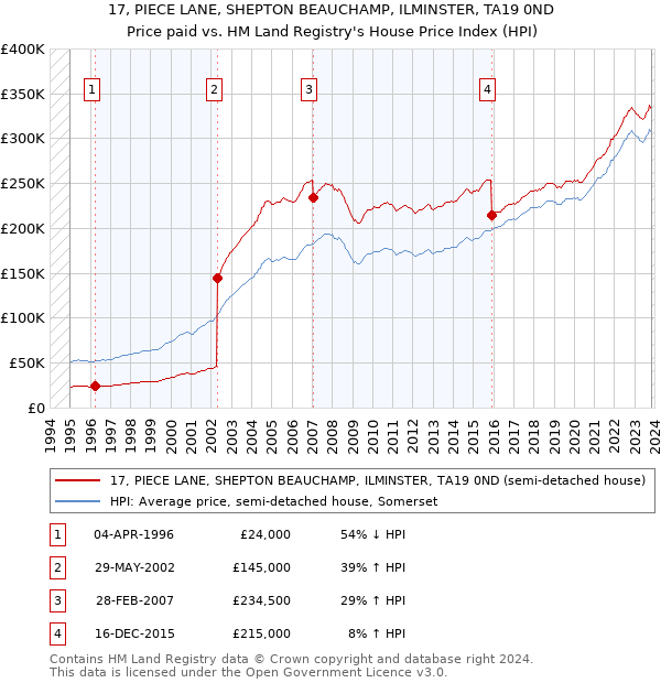 17, PIECE LANE, SHEPTON BEAUCHAMP, ILMINSTER, TA19 0ND: Price paid vs HM Land Registry's House Price Index